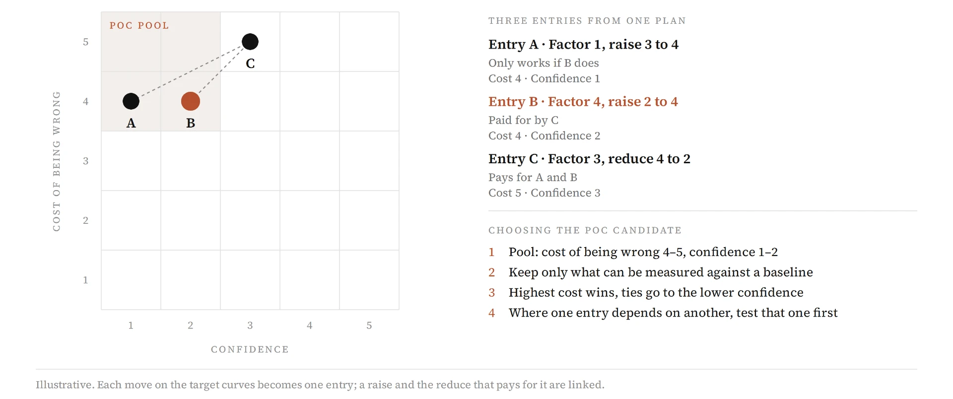 Assumption Matrix